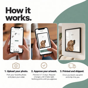 Custom dog portrait ordering steps: upload a photo, approve the preview, get it printed and shipped